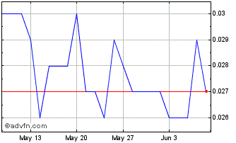 1 Month TrivarX Chart