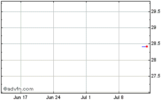 1 Month UBS Asset Management Aus... Chart