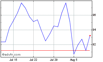 1 Month Vanguard Australian Prop... Chart