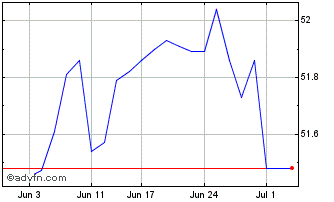 1 Month Vanguard Investments Aus... Chart