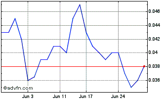 1 Month VRX Silica Chart
