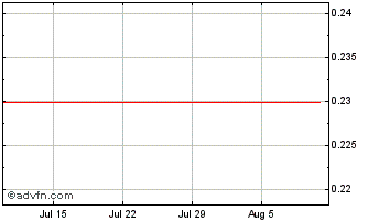 1 Month Wagners Chart