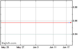 1 Month WPP AUNZ Chart
