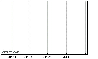 1 Month Windimurra Vanadium Chart