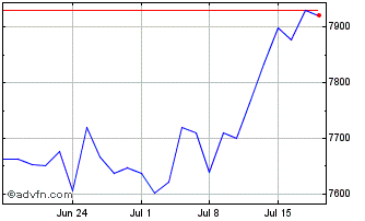 1 Month S&P ASX 50 Chart