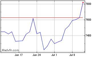 1 Month S&P ASX All Ordinaries G... Chart