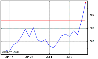 1 Month S&P ASX 200 Ex S&P ASX 100 Chart