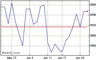 1 Month S&P ASX 200 Ex S&P ASX 1... Chart