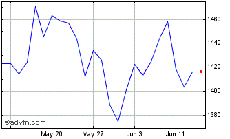 1 Month S&P ASX 200 2X Leverage ... Chart