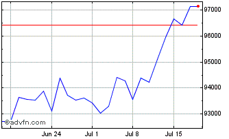 1 Month S&P ASX 200 Net Total Re... Chart