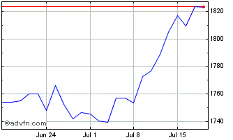 1 Month S&P ASX 300 Shareholder ... Chart