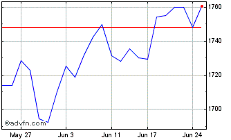 1 Month S&P ASX 300 Shareholder ... Chart