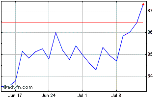 1 Month S&P ASX 200 Financials e... Chart