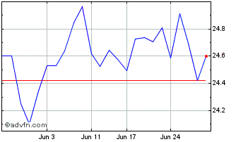 1 Month Str Trks S&P ASX ESG Chart