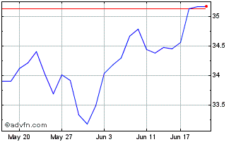 1 Month Market Vector AU Banks EIN Chart