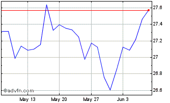 1 Month Russ Aust Resp Inv ETF EIN Chart