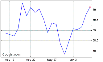1 Month Str Trks S&P ASX 50 EIN Chart