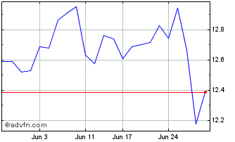 1 Month Str Trks S&P ASX 200 EIN Chart