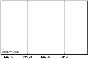 1 Month zipMoney Chart