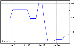 1 Month Beiersdorf Chart