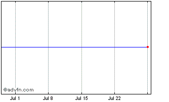 1 Month Clorox Chart