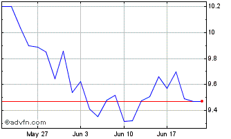 1 Month CNH Industrial NV Chart