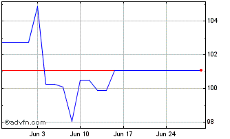 1 Month Emerson Electric Chart