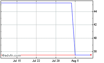 1 Month Lumentum Chart