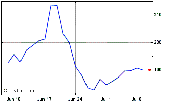 1 Month Qualcomm Chart