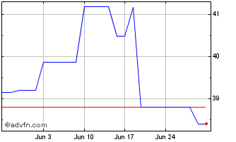 1 Month Qiagen NV Chart