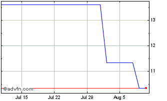 1 Month Koenig & Bauer Chart