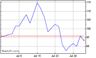 1 Month Levshares 3x Apple Etp Chart