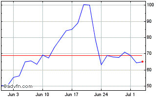 1 Month ETP Chart