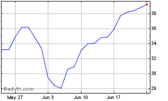 1 Month Wisdomtree Crude Oil 3x ... Chart