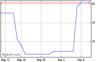 1 Month Graniteshares 3x Short M... Chart