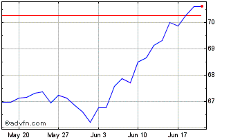 1 Month Ivz S&p 500 Esg Ucits Et... Chart