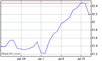1 Month UBS Irl ETF plc S&P 500 ... Chart