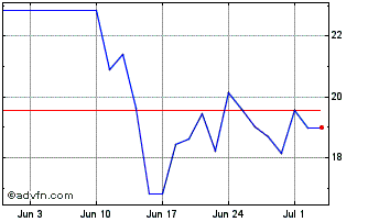 1 Month Ftse Mib 5x Daily Levera... Chart