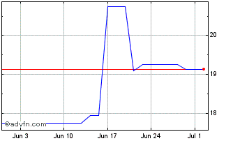 1 Month Ftse Mib 5x Daily Short Chart