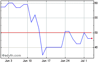 1 Month GraniteShares 5x Long MI... Chart
