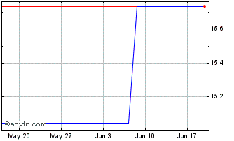 1 Month UBS ETF IE MSCI ACWI Cli... Chart