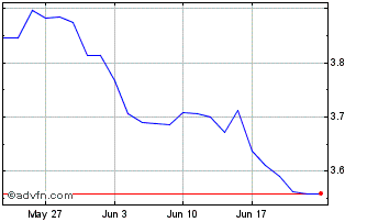 1 Month ETFS Grains Chart