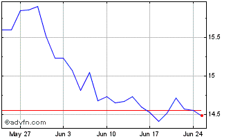 1 Month ETFS Industrial Metals Chart