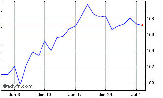 1 Month UBS MSCI AC Asia ex Japa... Chart