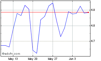 1 Month Anima Chart