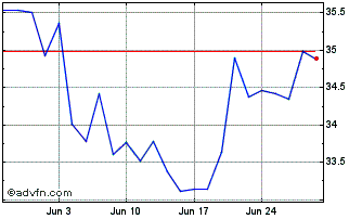 1 Month L&G Gold Mining UCITS ET... Chart