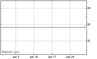 1 Month ETFS Short AUD Long EUR Chart