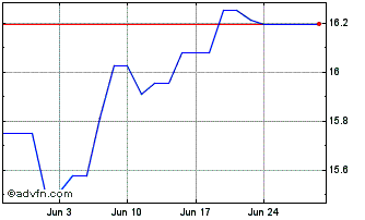 1 Month UBS IRLETF Plc MSCI ACWI... Chart