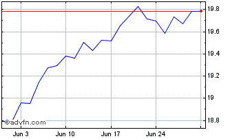 1 Month UBS Irl ETF plc MSCI ACW... Chart