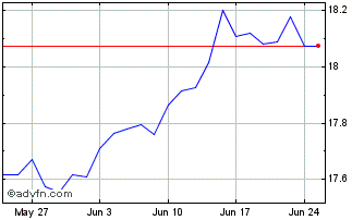 1 Month UBS ETF BBG MSCI US Liq ... Chart